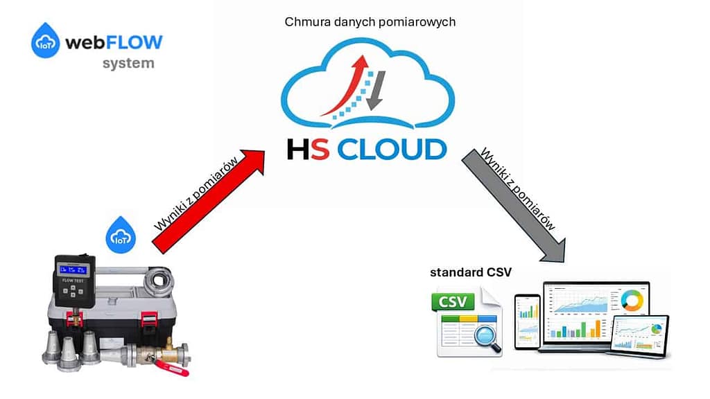 Zestaw IoT do badania hydrantów zewnętrznych
