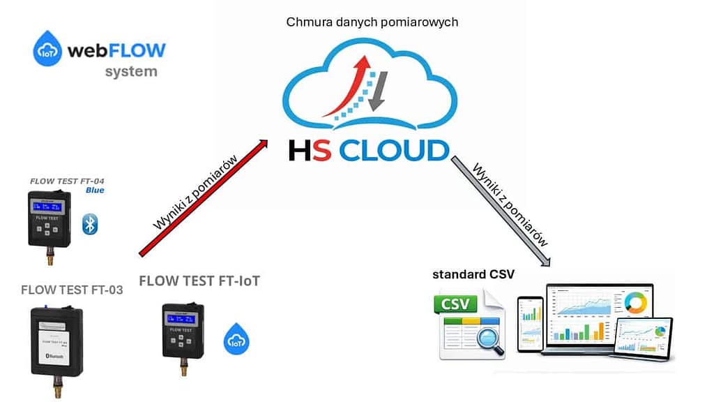 Pomiar IoT z chmurą pomiarową